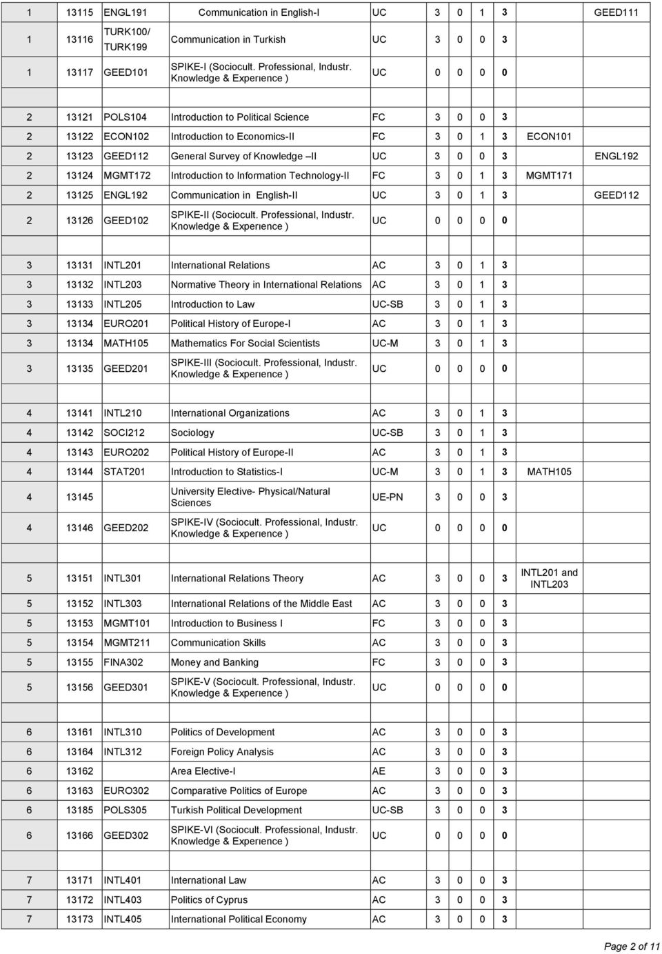 MGMT172 Introduction to Information Technology-II FC 3 0 1 3 MGMT171 2 13125 ENGL192 Communication in English-II UC 3 0 1 3 GEED112 2 13126 GEED102 SPIKE-II (Sociocult. Professional, Industr.