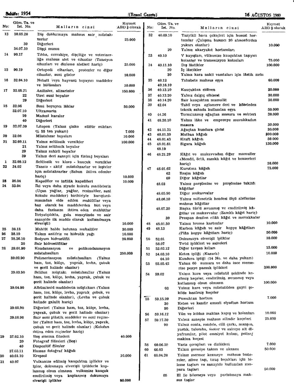 Yalnız akaryakıt hortumları 14 90.17 Tıbba, cerrahiye, dişçiliğe ve veterinerliğe mahsus alet ve cihazlar (Tansiyon 1 33 40.