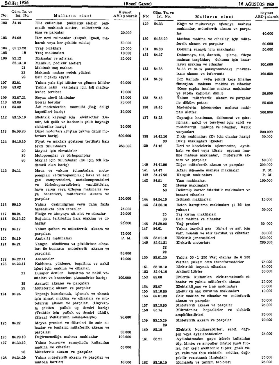 62 Her nevi rulmanlar (Bilyalı, iğneli, makaralı veya her şekilde rulolu) ferrik aksam ve parçalar 60.000 1 84.35. Matbaa makina ve cihazları için müte 4 _ 82.11. Traş bıçakları 131 84.