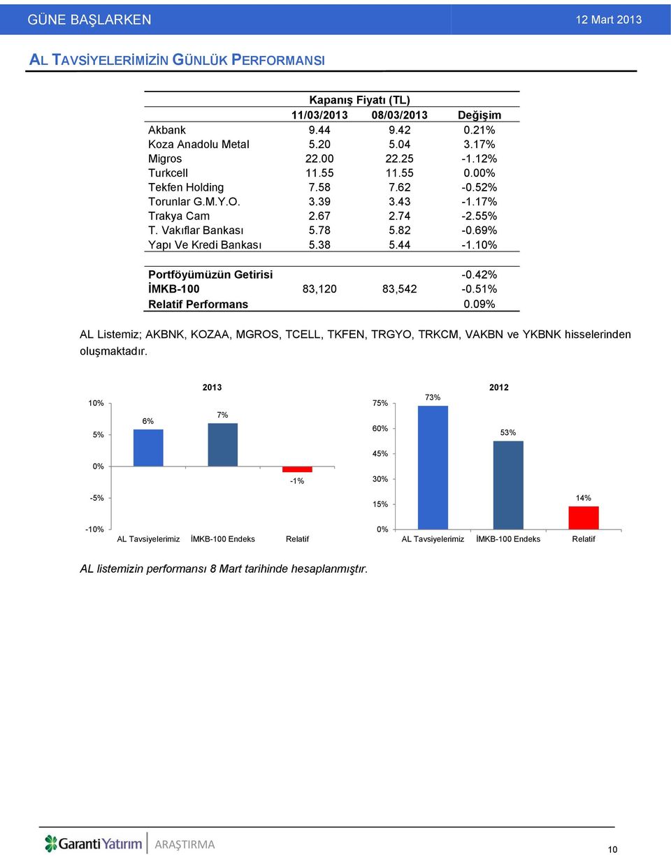 10% Portföyümüzün Getirisi -0.42% İMKB-100 83,120 83,542-0.51% Relatif Performans 0.09% AL Listemiz; AKBNK, KOZAA, MGROS, TCELL, TKFEN, TRGYO, TRKCM, VAKBN ve YKBNK hisselerinden oluşmaktadır.