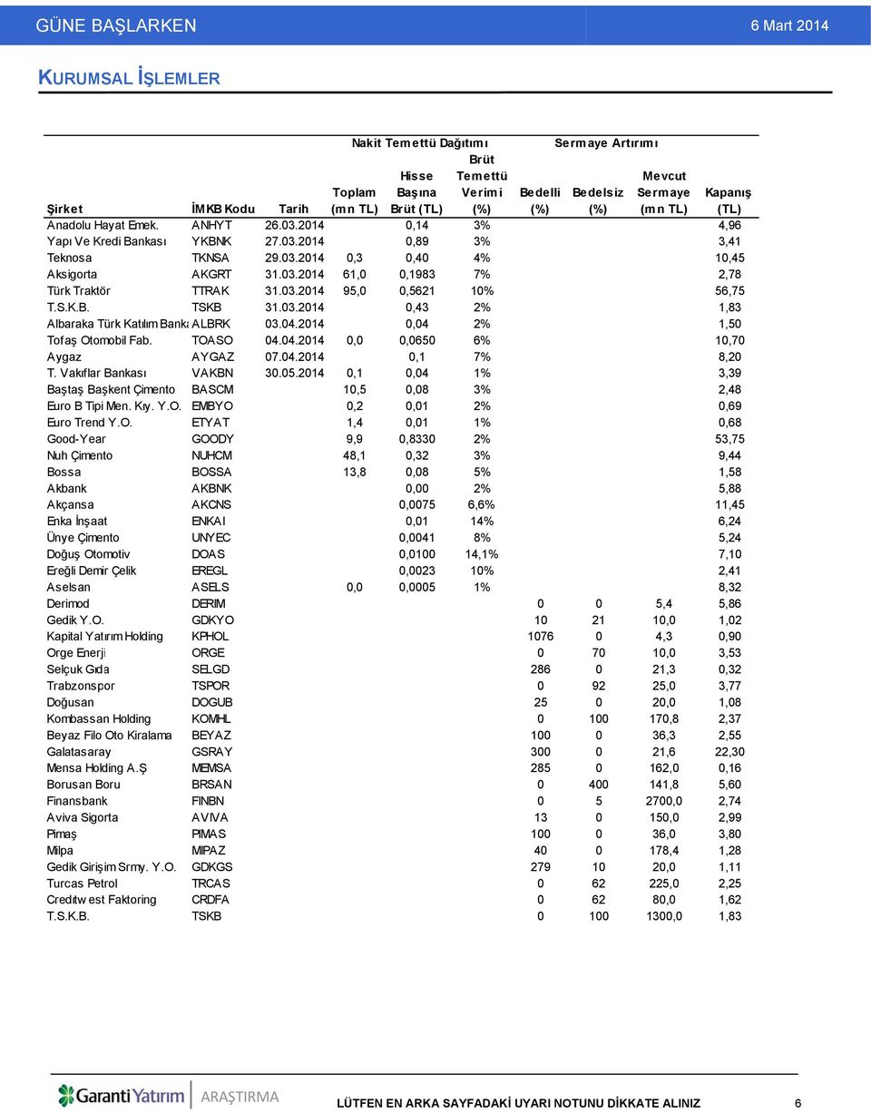 03.2014 95,0 0,5621 10% 56,75 T.S.K.B. TSKB 31.03.2014 0,43 2% 1,83 Albaraka Türk Katılım BankaALBRK 03.04.2014 0,04 2% 1,50 Tofaş Otomobil Fab. TOASO 04.04.2014 0,0 0,0650 6% 10,70 Aygaz AYGAZ 07.04.2014 0,1 7% 8,20 T.