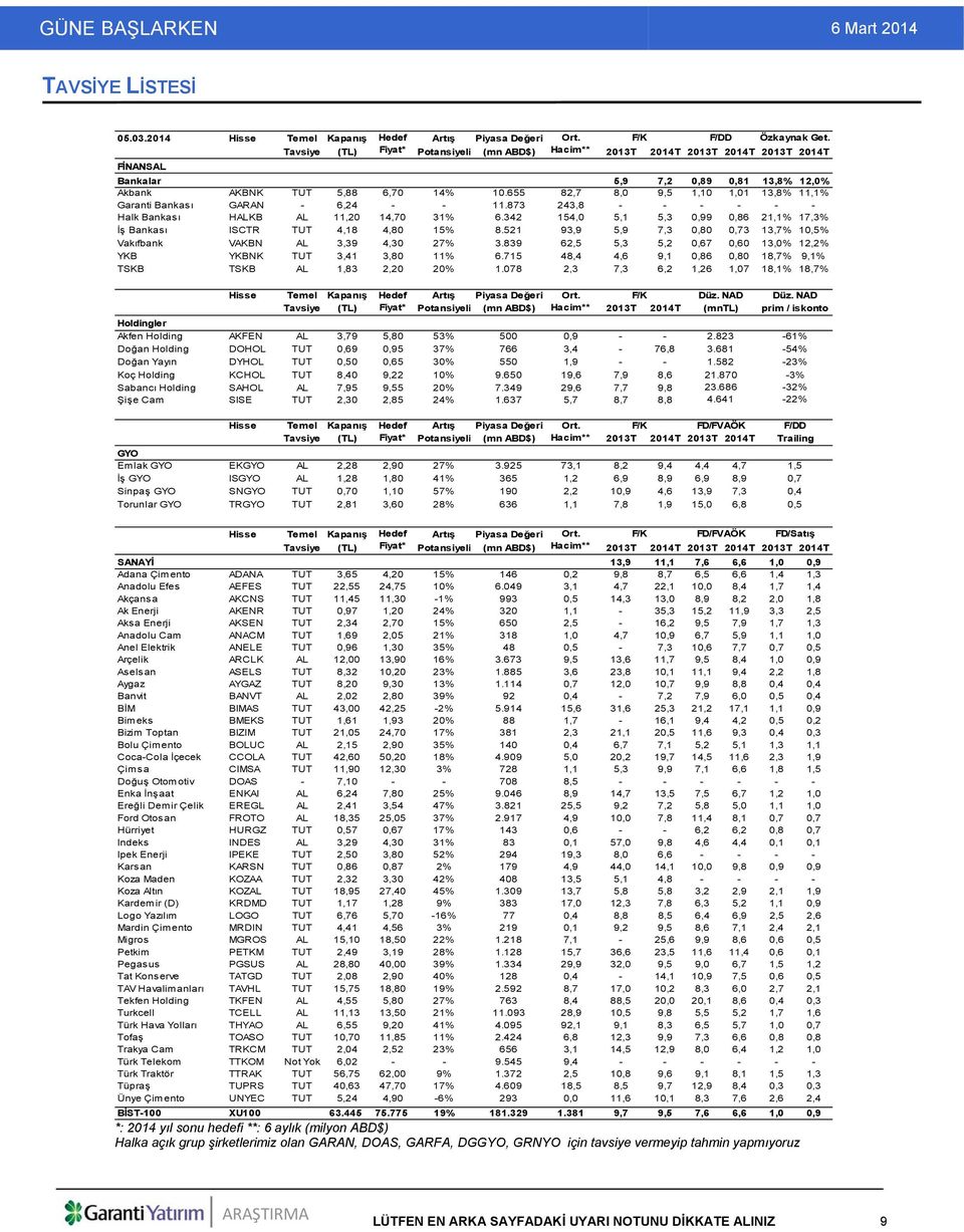 655 82,7 8,0 9,5 1,10 1,01 13,8% 11,1% Garanti Bankası GARAN - 6,24 - - 11.873 243,8 - - - - - - Halk Bankası HALKB AL 11,20 14,70 31% 6.