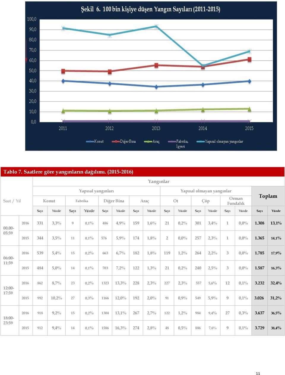 Sayı Yüzde Sayı Yüzde 00.00-05:59 331 3,3% 9 0,1% 486 4,9% 159 1,6% 21 0,2% 301 3,4% 1 0,0% 1.308 13,1% 2015 344 3,5% 11 0,1% 576 5,9% 174 1,8% 2 0,0% 257 2,3% 1 0,0% 1.