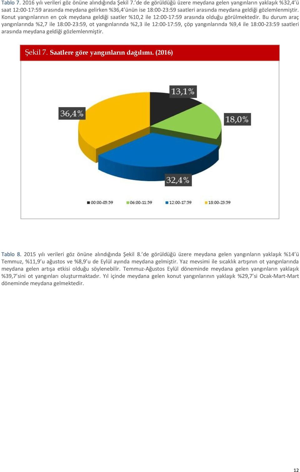 Konut yangınlarının en çok meydana geldiği saatler %10,2 ile 12:00-17:59 arasında olduğu görülmektedir.