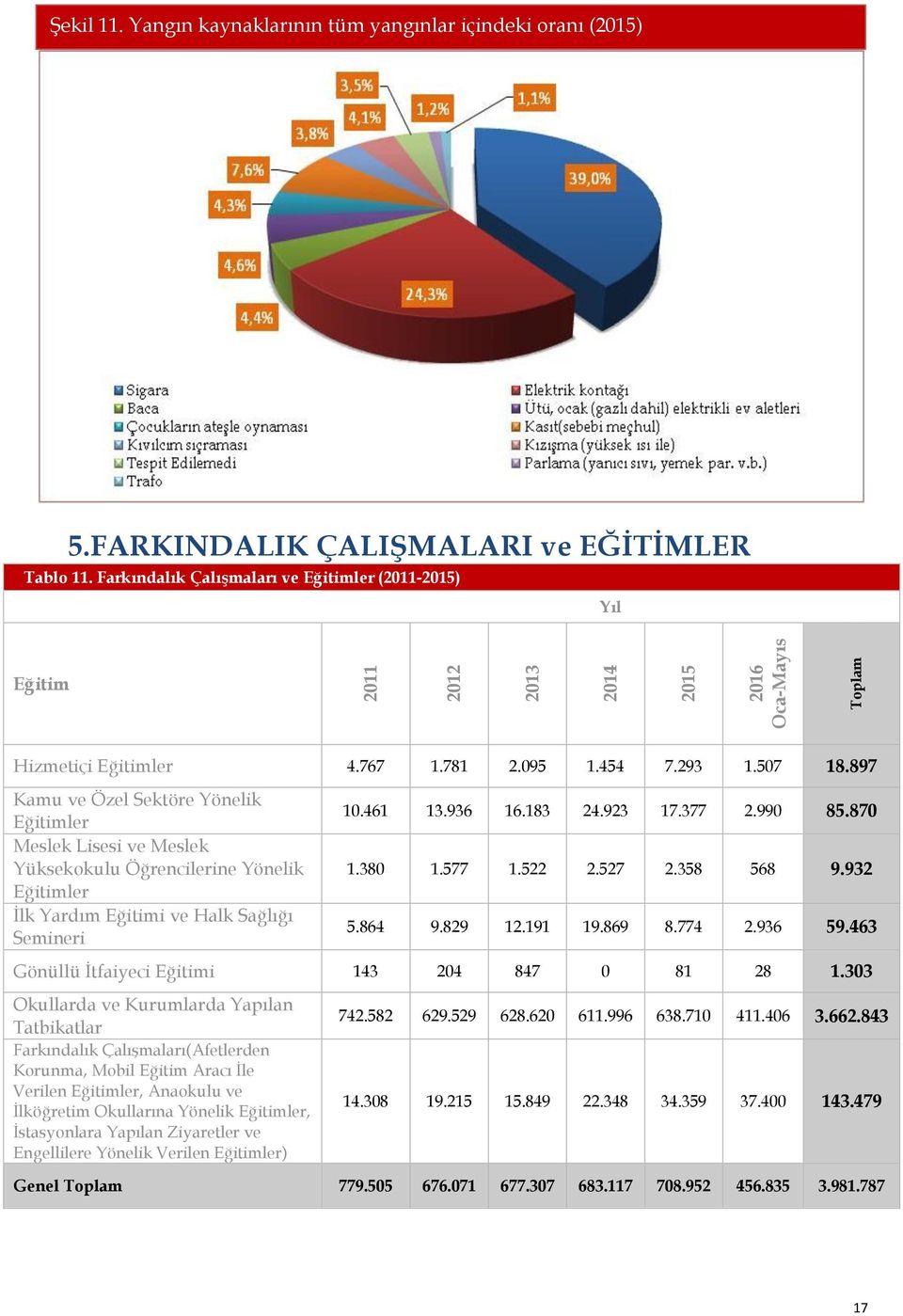 897 Kamu ve Özel Sektöre Yönelik Eğitimler Meslek Lisesi ve Meslek Yüksekokulu Öğrencilerine Yönelik Eğitimler İlk Yardım Eğitimi ve Halk Sağlığı Semineri 10.461 13.936 16.183 24.923 17.377 2.990 85.