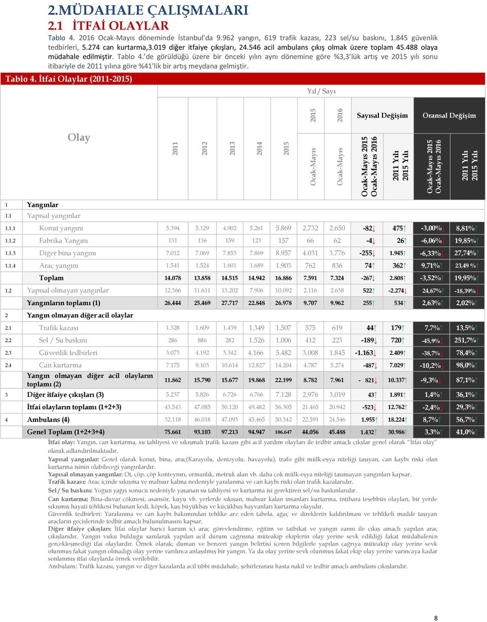 de görüldüğü üzere bir önceki yılın aynı dönemine göre %3,3 lük artış ve 2015 yılı sonu itibariyle de 2011 yılına göre %41 lik bir artış meydana gelmiştir. Tablo 4.