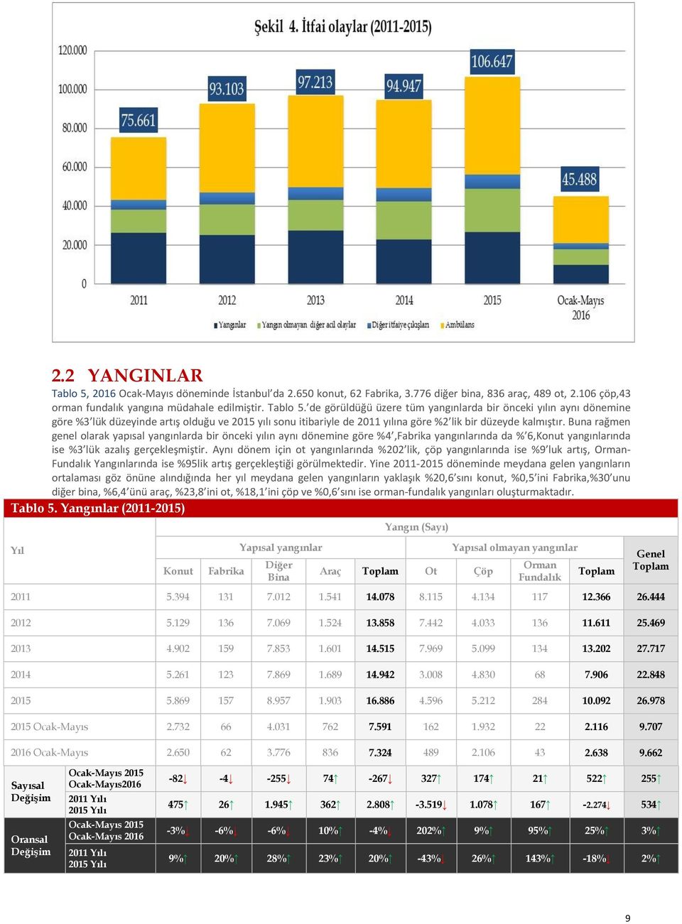 de görüldüğü üzere tüm yangınlarda bir önceki yılın aynı dönemine göre %3 lük düzeyinde artış olduğu ve 2015 yılı sonu itibariyle de 2011 yılına göre %2 lik bir düzeyde kalmıştır.