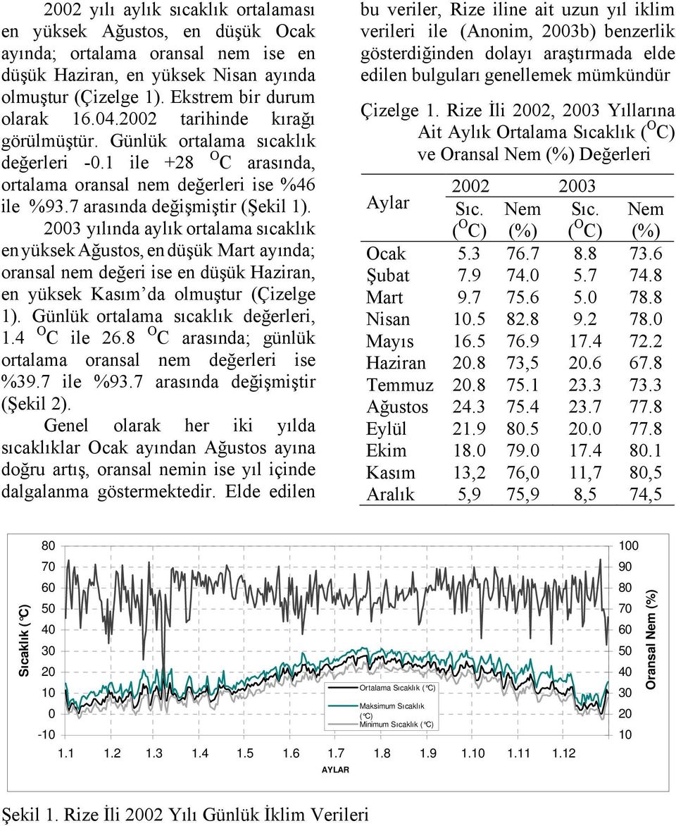 2003 yılında aylık ortalama sıcaklık en yüksek Ağustos, en düşük Mart ayında; oransal nem değeri ise en düşük Haziran, en yüksek Kasım da olmuştur (Çizelge 1). Günlük ortalama sıcaklık değerleri, 1.