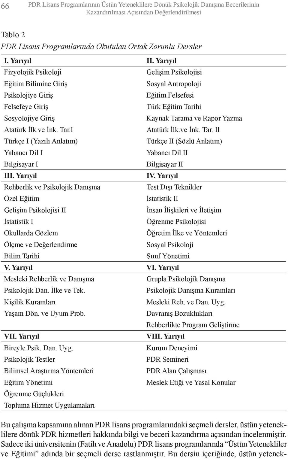 Yarıyıl Rehberlik ve Psikolojik Danışma Özel Eğitim Gelişim Psikolojisi II İstatistik I Okullarda Gözlem Ölçme ve Değerlendirme Bilim Tarihi Gelişim Psikolojisi Sosyal Antropoloji Eğitim Felsefesi