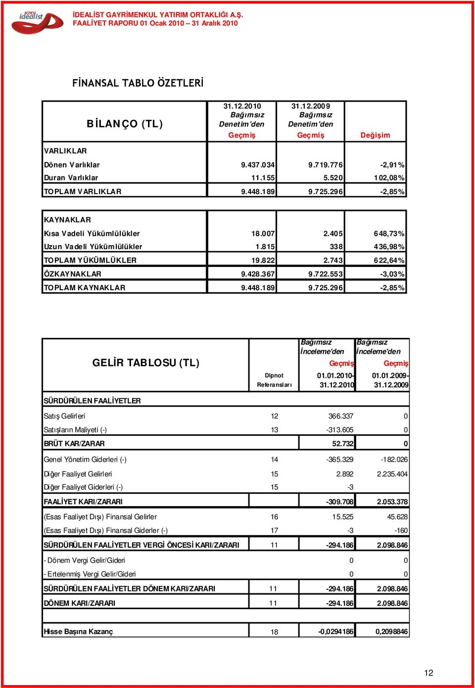 743 622,64% ÖZKAYNAKLAR 9.428.367 9.722.553-3,03% TOPLAM KAYNAKLAR 9.448.189 9.725.