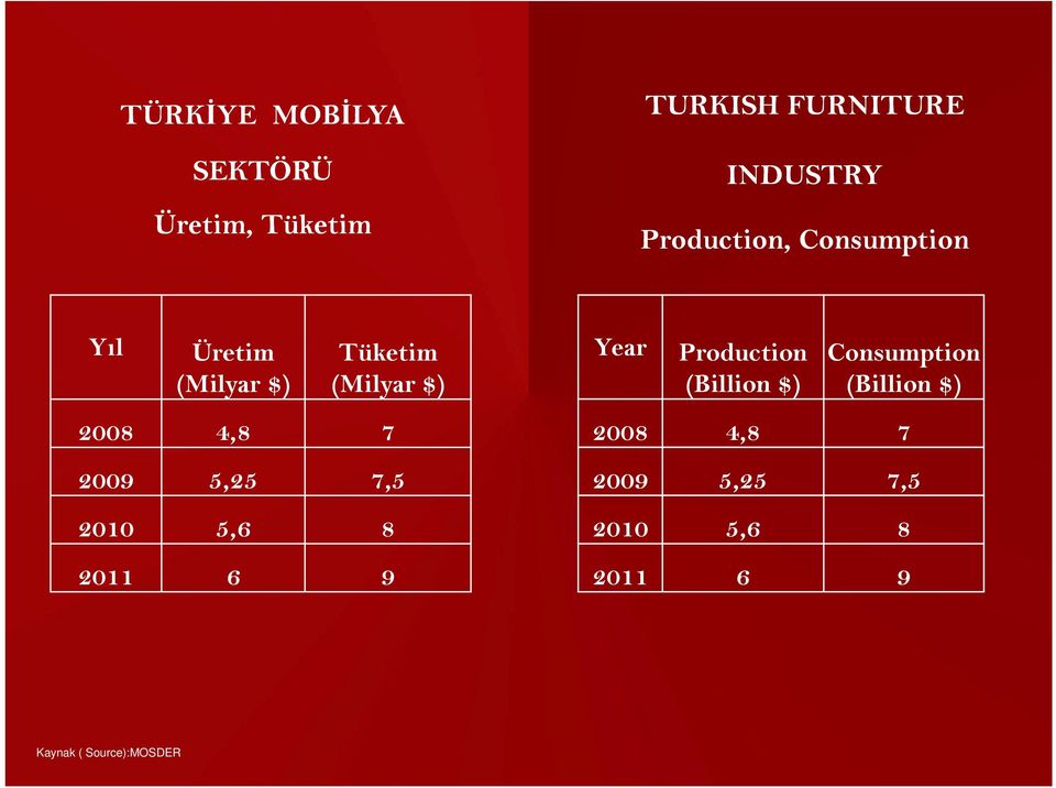 Production (Billion $) Consumption (Billion $) 2008 4,8 7 2008 4,8 7 2009