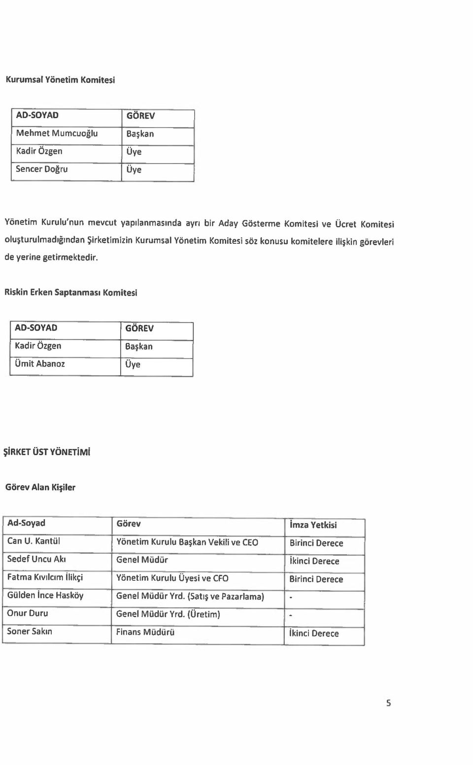 Kantül Yönetim Kurulu Başkan Vekili ve CEO Birinci Derece Ad-Soyad Görev İmza Yetkisi Görev Alan Kişiler ŞİRKET ÜST YÖNETİMİ Ümit Abanoz Üye Kadir Özgen Başkan AD-SOYAD GÖREV Riskin Erken