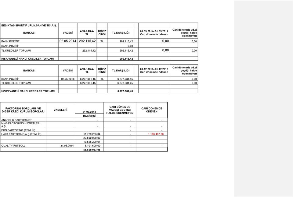 KARŞILIĞI 01.12.2013-.31.12.2013 Cari dönemde ödenen Cari dönemde vd.si geçtiği halde ödenmeyen BANK POZİTİF 02.05.2018 6.277.081,45 TL 6.277.081,45 0,00 TL KREDİLER TOPLAMI 6.277.081,45 6.277.081,45 0,00 UZUN VADELİ NAKDI KREDILER TOPLAMI 6.