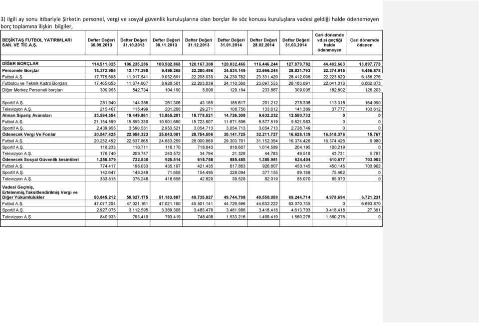 si geçtiği halde ödenmeyen Cari dönemde ödenen DİĞER BORÇLAR 114.511.025 106.235.286 100.502.868 120.167.308 120.032.466 116.446.244 127.879.782 44.482.663 13.897.778 Personele Borçlar 18.272.955 12.