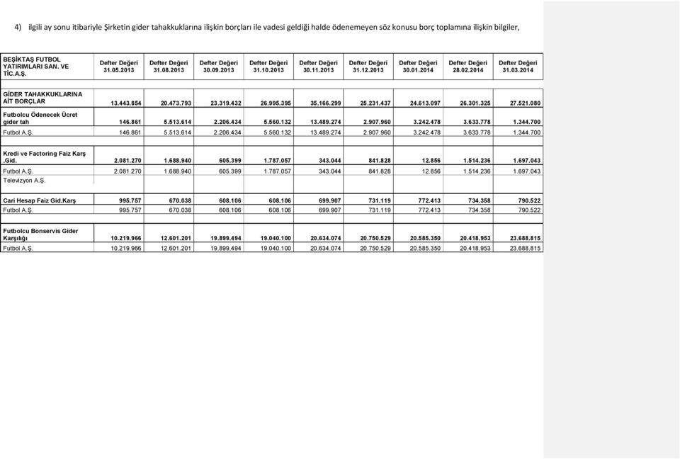613.097 26.301.325 27.521.080 Futbolcu Ödenecek Ücret gider tah 146.861 5.513.614 2.206.434 5.560.132 13.489.274 2.907.960 3.242.478 3.633.778 1.344.700 Futbol A.Ş. 146.861 5.513.614 2.206.434 5.560.132 13.489.274 2.907.960 3.242.478 3.633.778 1.344.700 Kredi ve Factoring Faiz Karş.