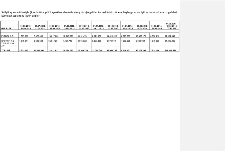 02.2014-28.02.2014 01.02.2014-31.03.2014 01.06.2013-31.05.2014 TOPLAM FUTBOL A.Ş. 1.587.933 8.378.435 18.817.202 12.243.276 9.291.476 8.671.950 14.411.925 6.877.065 10.480.171 6.378.216 97.137.