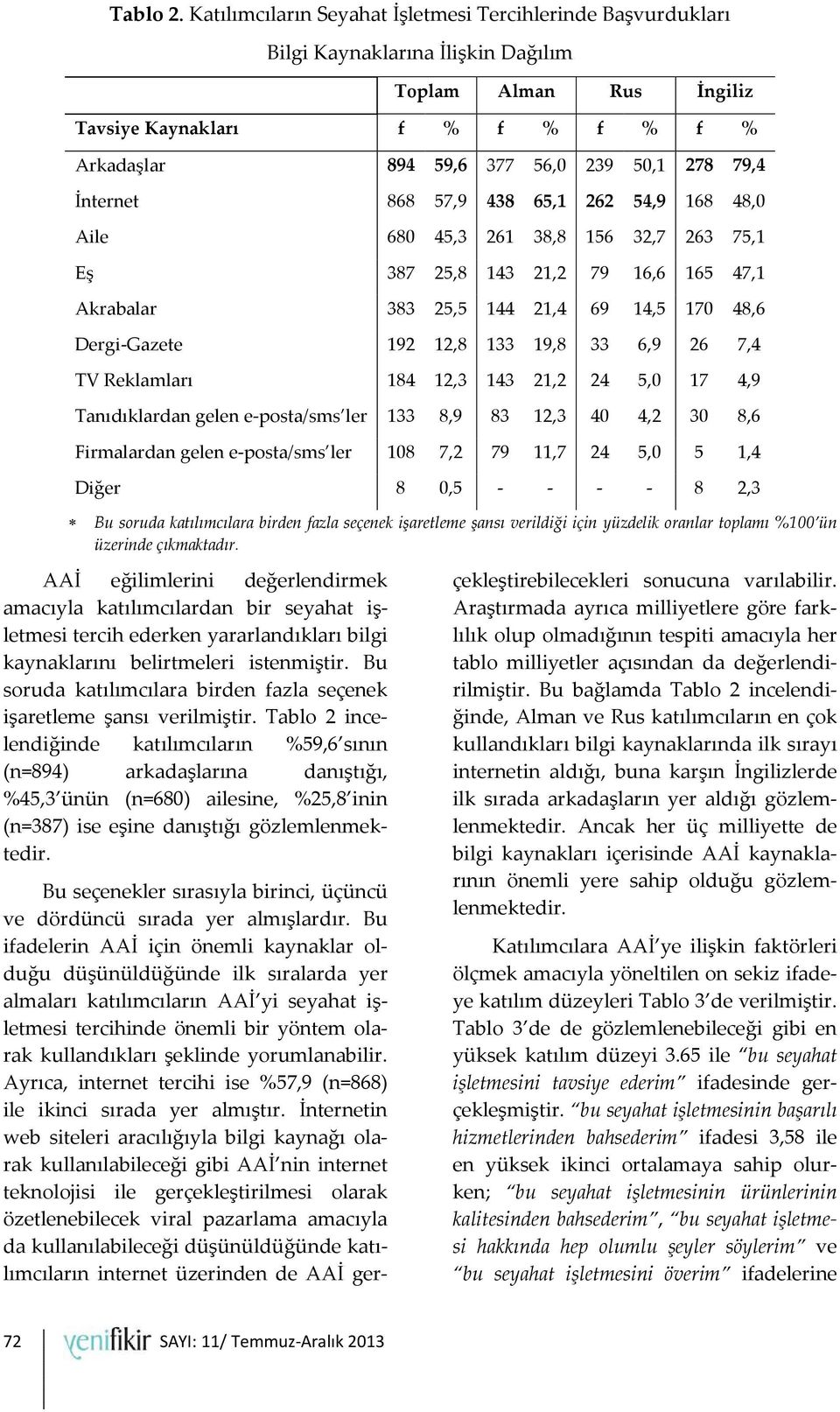 79,4 İnternet 868 57,9 438 65,1 262 54,9 168 48,0 Aile 680 45,3 261 38,8 156 32,7 263 75,1 Eş 387 25,8 143 21,2 79 16,6 165 47,1 Akrabalar 383 25,5 144 21,4 69 14,5 170 48,6 Dergi-Gazete 192 12,8 133