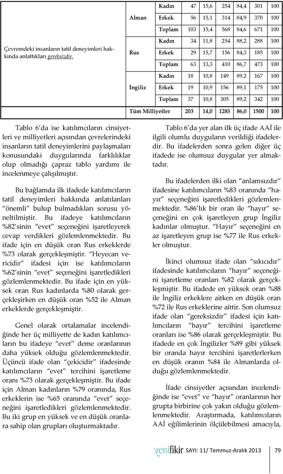 100 Toplam 37 10,8 305 89,2 342 100 Tüm Milliyetler 203 14,0 1283 86,0 1500 100 Tablo 6 da ise katılımcıların cinsiyetleri ve milliyetleri açısından çevrelerindeki insanların tatil deneyimlerini