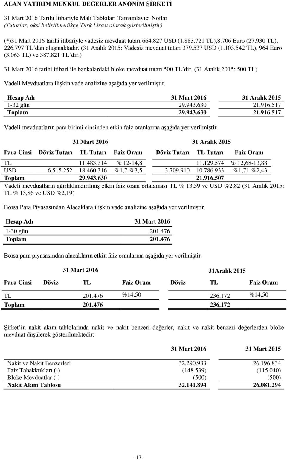 (31 Aralık 2015: 500 TL) Vadeli Mevduatlara ilişkin vade analizine aşağıda yer verilmiştir. Hesap Adı 31 Aralık 2015 1-32 gün 29.943.630 21.916.
