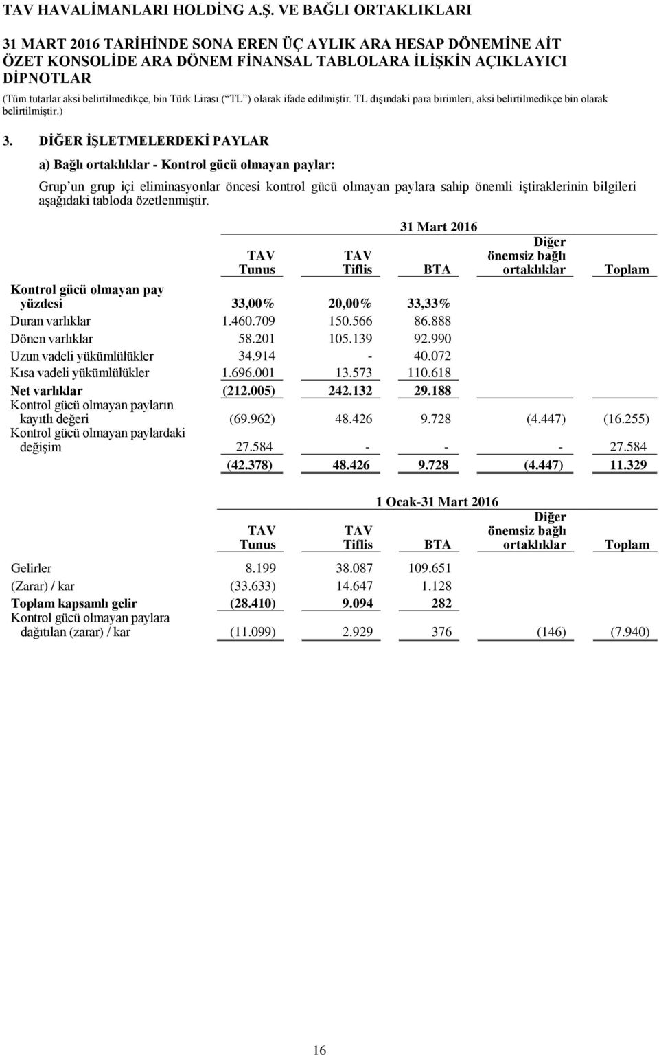 tabloda özetlenmiştir. TAV Tunus TAV Tiflis BTA Diğer önemsiz bağlı ortaklıklar Toplam Kontrol gücü olmayan pay yüzdesi 33,00% 20,00% 33,33% Duran varlıklar 1.460.709 150.566 86.