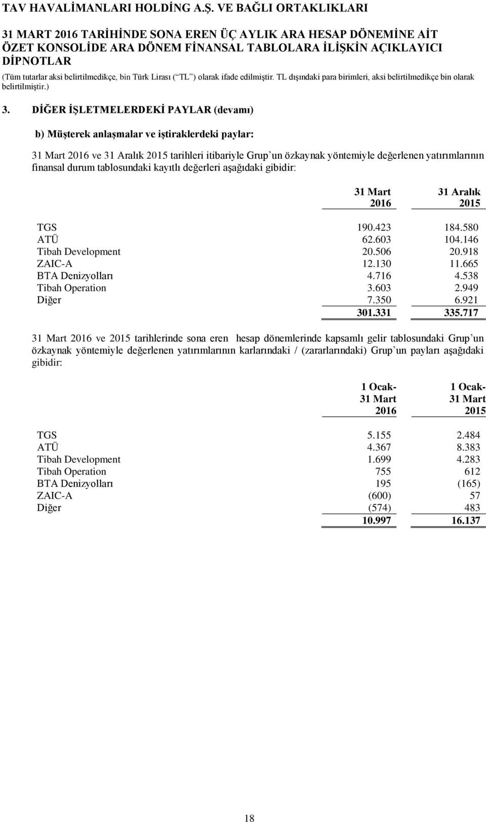 değerleri aşağıdaki gibidir: TGS 190.423 184.580 ATÜ 62.603 104.146 Tibah Development 20.506 20.918 ZAIC-A 12.130 11.665 BTA Denizyolları 4.716 4.538 Tibah Operation 3.603 2.949 Diğer 7.350 6.921 301.