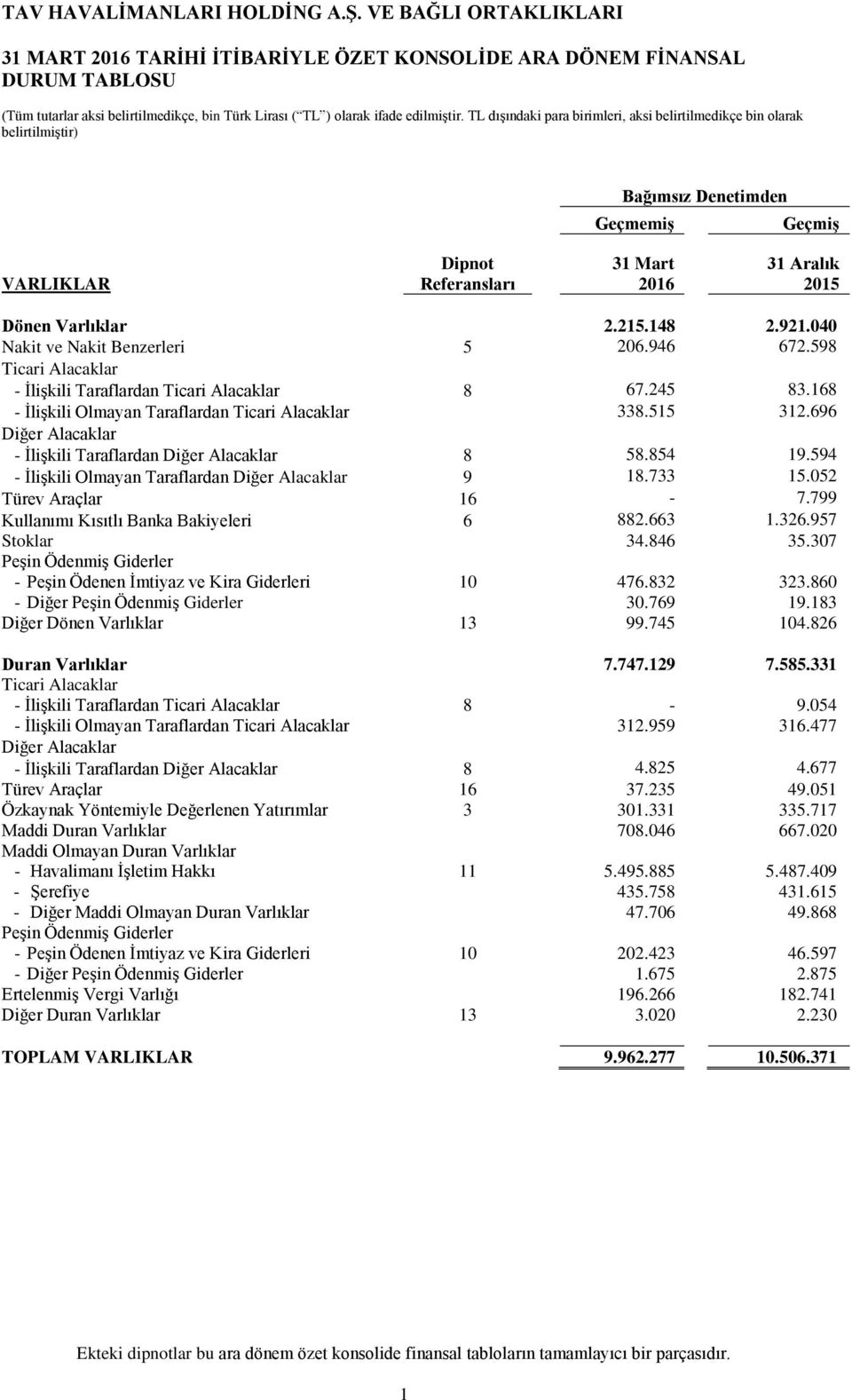 696 Diğer Alacaklar - İlişkili Taraflardan Diğer Alacaklar 8 58.854 19.594 - İlişkili Olmayan Taraflardan Diğer Alacaklar 9 18.733 15.052 Türev Araçlar 16-7.