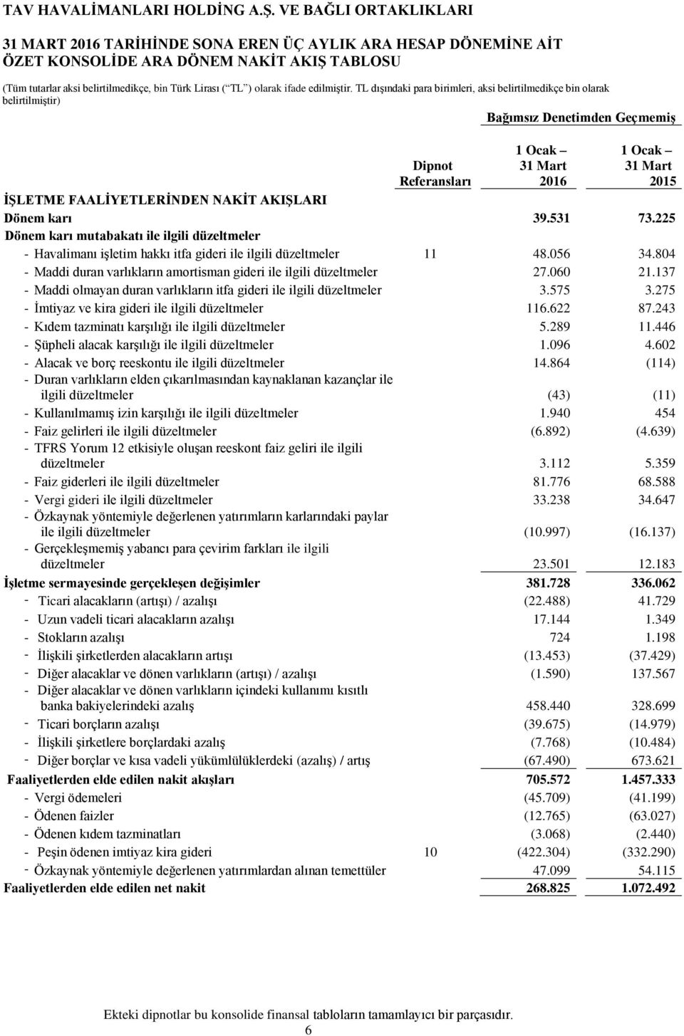 804 - Maddi duran varlıkların amortisman gideri ile ilgili düzeltmeler 27.060 21.137 - Maddi olmayan duran varlıkların itfa gideri ile ilgili düzeltmeler 3.575 3.