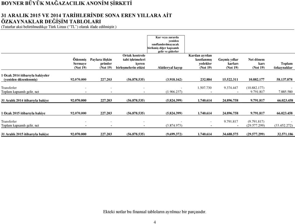 karı (Not 19) Toplam özkaynaklar 1 Ocak 2014 itibarıyla bakiyeler (yeniden düzenlenmiş) 92.070.000 227.203 (56.878.535) (3.918.162) 232.884 15.522.311 10.882.177 58.137.878 Transferler - - - - 1.507.