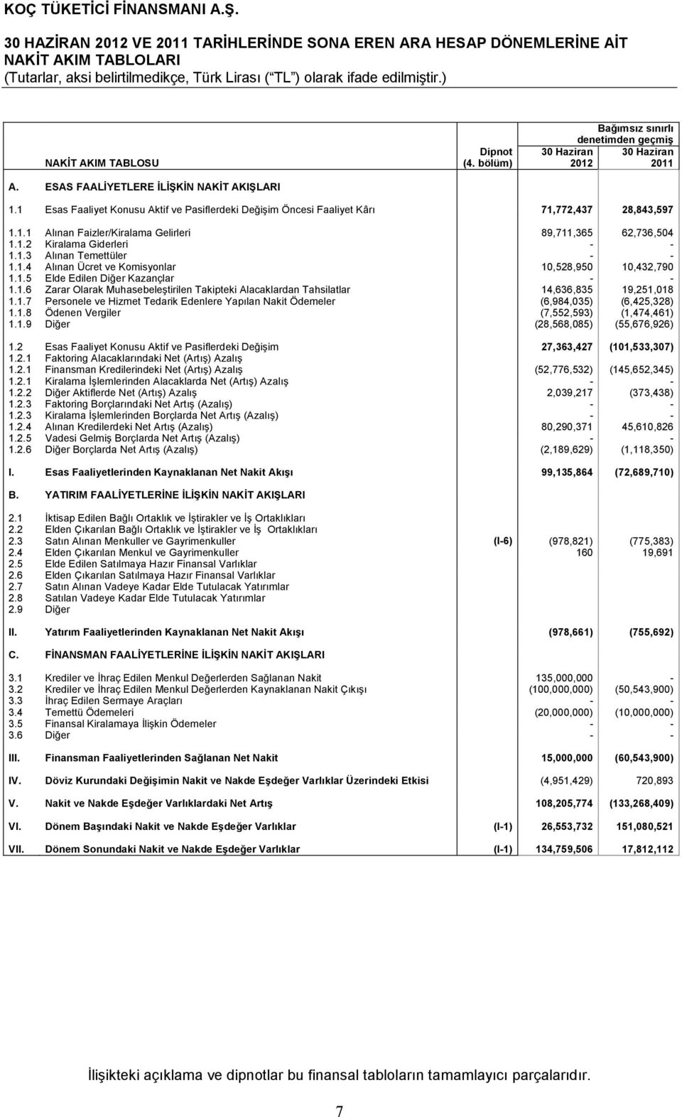 1.2 Kiralama Giderleri - - 1.1.3 Alınan Temettüler - - 1.1.4 Alınan Ücret ve Komisyonlar 10,528,950 10,432,790 1.1.5 Elde Edilen Diğer Kazançlar - - 1.1.6 Zarar Olarak Muhasebeleştirilen Takipteki Alacaklardan Tahsilatlar 14,636,835 19,251,018 1.