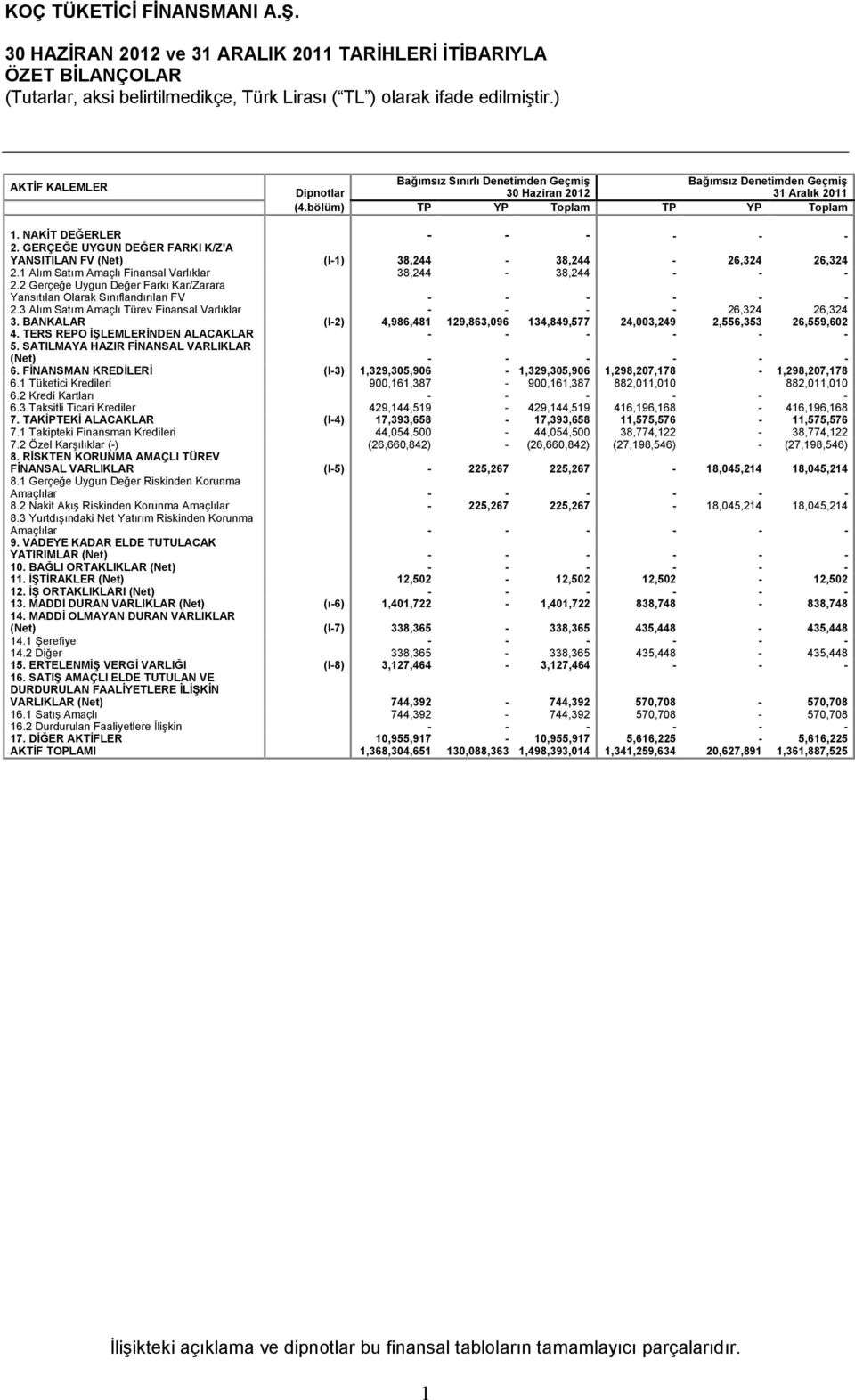 1 Alım Satım Amaçlı Finansal Varlıklar 38,244-38,244 - - - 2.2 Gerçeğe Uygun Değer Farkı Kar/Zarara Yansıtılan Olarak Sınıflandırılan FV - - - - - - 2.