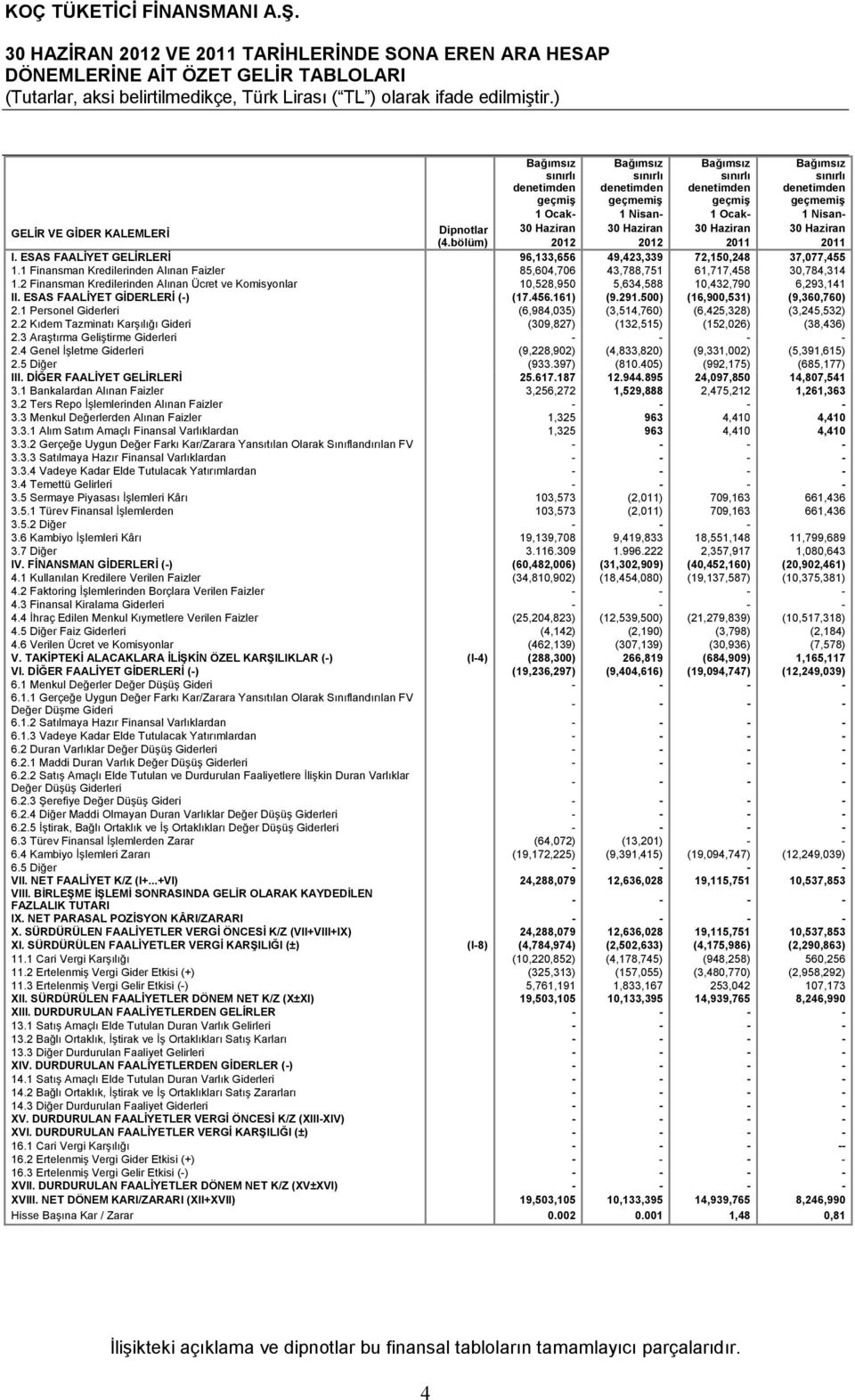 ESAS FAALİYET GELİRLERİ 96,133,656 49,423,339 72,150,248 37,077,455 1.1 Finansman Kredilerinden Alınan Faizler 85,604,706 43,788,751 61,717,458 30,784,314 1.