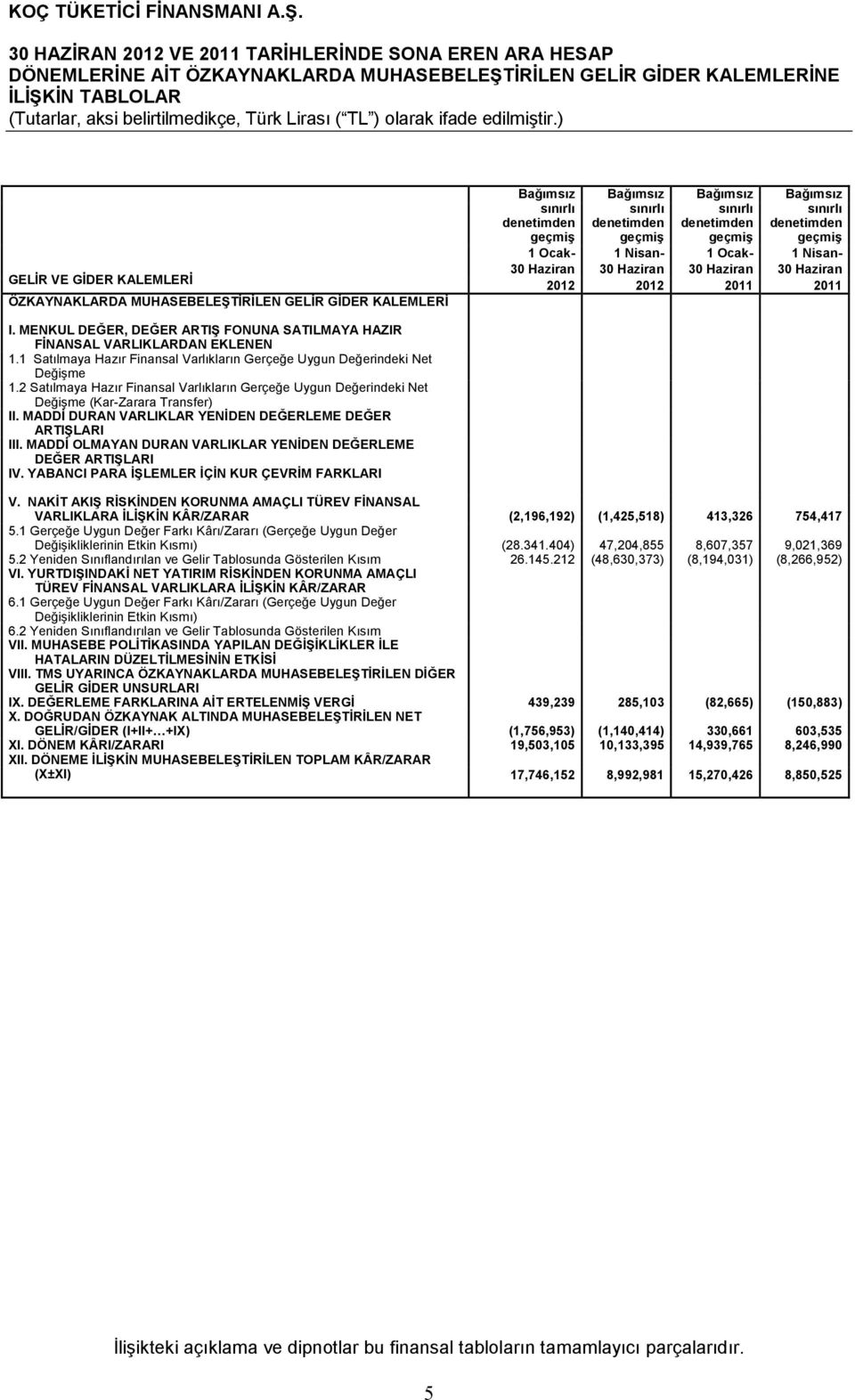 Ocak- 1 Nisan- 30 Haziran 30 Haziran 30 Haziran 30 Haziran 2012 2012 2011 2011 I. MENKUL DEĞER, DEĞER ARTIŞ FONUNA SATILMAYA HAZIR FİNANSAL VARLIKLARDAN EKLENEN 1.