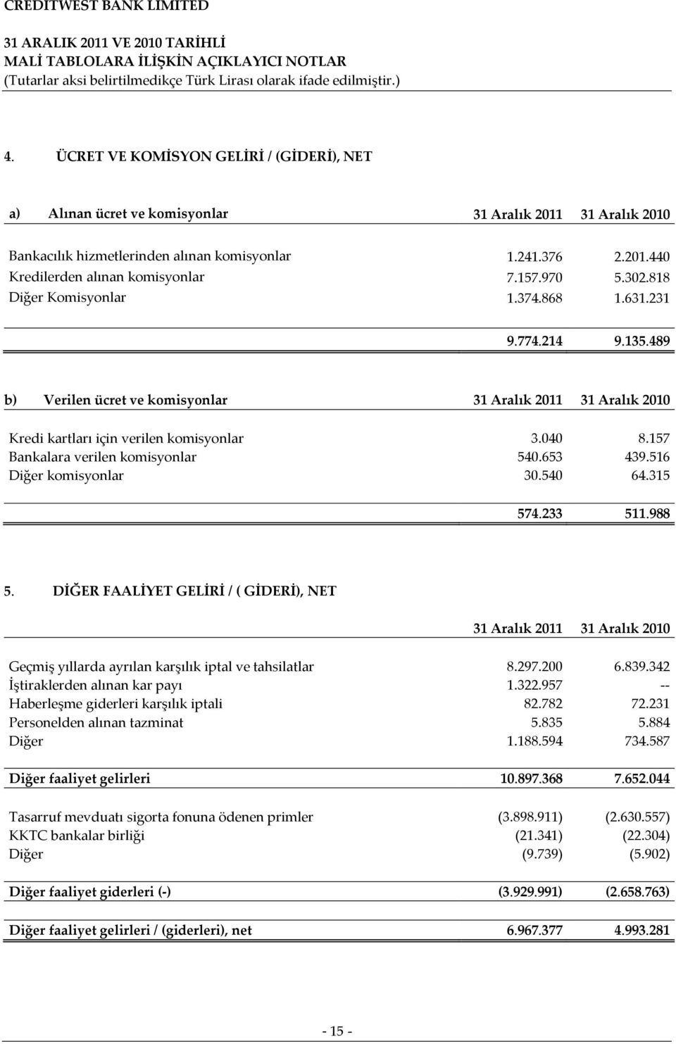 157 Bankalara verilen komisyonlar 540.653 439.516 Diğer komisyonlar 30.540 64.315 574.233 511.988 5.