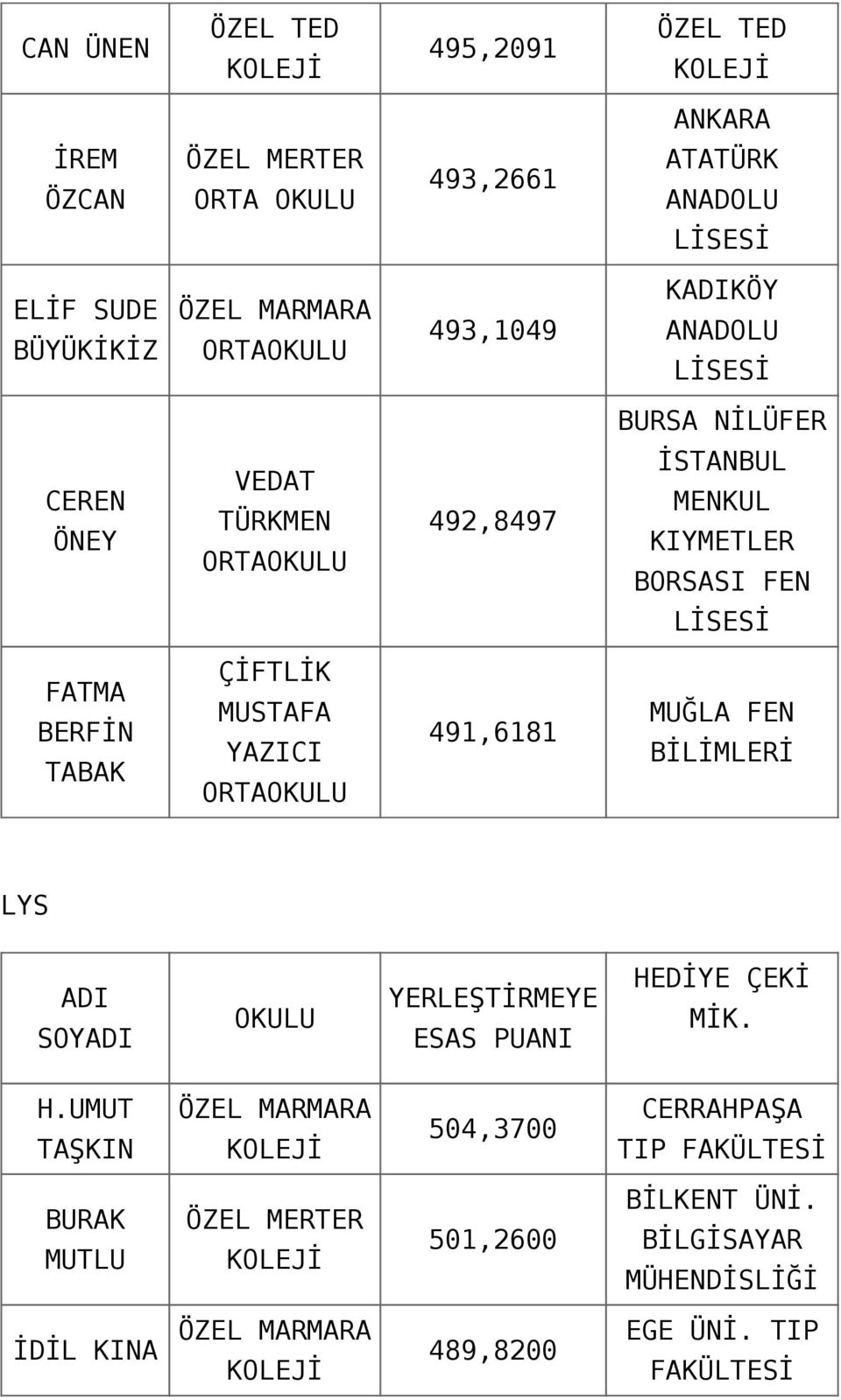 ÇİFTLİK MUSTAFA YAZICI ORTAOKULU 491,6181 MUĞLA FEN BİLİMLERİ LYS HEDİYE ÇEKİ MİK. ADI SOYADI OKULU YERLEŞTİRMEYE ESAS PUANI H.