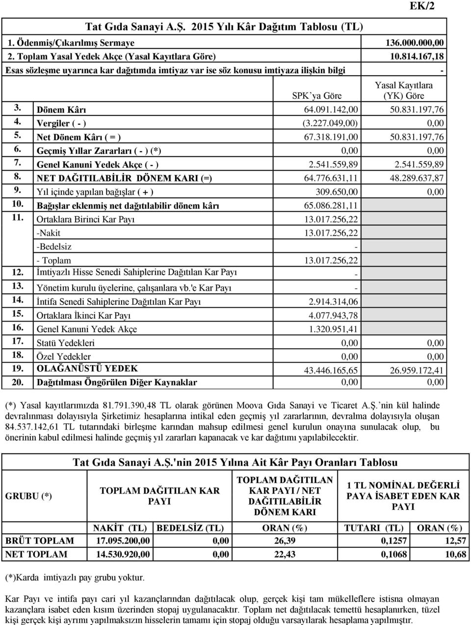 227.049,00) 0,00 5. Net Dönem Kârı ( = ) 67.318.191,00 50.831.197,76 6. Geçmiş Yıllar Zararları ( - ) (*) 0,00 0,00 7. Genel Kanuni Yedek Akçe ( - ) 2.541.559,89 2.541.559,89 8.