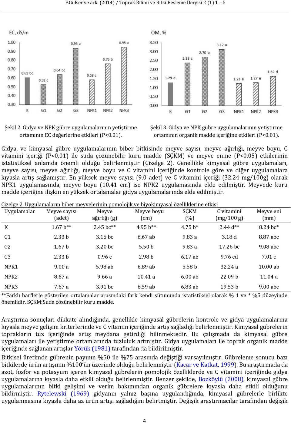 Gidya, ve kimyasal gübre uygulamalarının biber bitkisinde meyve sayısı, meyve ağırlığı, meyve boyu, C vitamini içeriği (P<0.01) ile suda çözünebilir kuru madde (SÇKM) ve meyve enine (P<0.