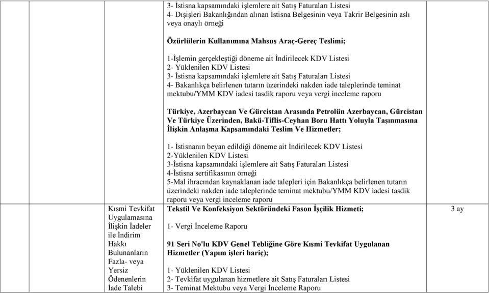 İstisna kapsamındaki işlemlere ait Satış Faturaları Listesi 4- Bakanlıkça belirlenen tutarın üzerindeki nakden iade taleplerinde teminat Türkiye, Azerbaycan Ve Gürcistan Arasında Petrolün Azerbaycan,