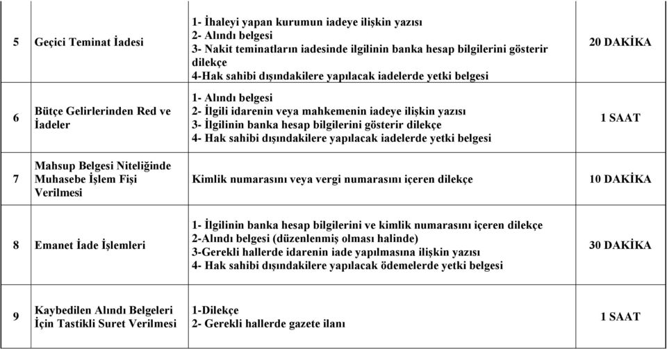 gösterir dilekçe 4- Hak sahibi dışındakilere yapılacak iadelerde yetki belgesi 1 SAAT 7 Mahsup Belgesi Niteliğinde Muhasebe İşlem Fişi Verilmesi Kimlik numarasını veya vergi numarasını içeren dilekçe