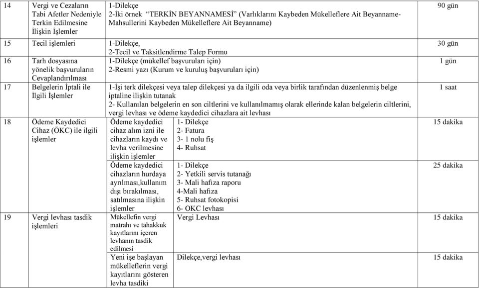 kuruluş başvuruları için) Cevaplandırılması 17 Belgelerin İptali ile İlgili İşlemler 18 Ödeme Kaydedici Cihaz (ÖKC) ile ilgili işlemler 19 Vergi levhası tasdik işlemleri 1-İşi terk dilekçesi veya