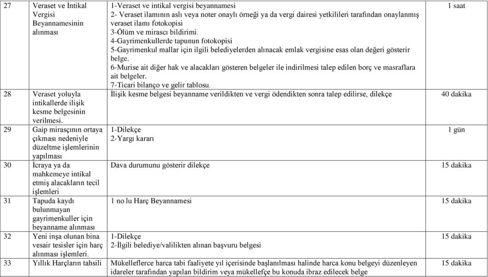 beyanname alınması 32 Yeni inşa olunan bina vesair tesisler için harç alınması işlemleri.