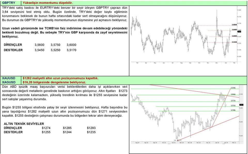 Bu durumun da GBPTRY de yükseliş momentumunun düşmesine yol açmasını bekliyoruz. Uzun vadeli görünümde ise TCMB nin faiz indirimine devam edebileceği yönündeki beklenti bozulmuş değil.