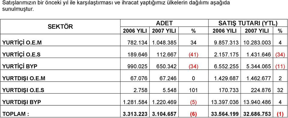 646 112.667 (41) 2.157.175 1.431.646 (34) YURTİÇİ BYP 990.025 650.342 (34) 6.552.255 5.344.065 (11) YURTDIŞI O.E.M 67.076 67.246 0 1.429.687 1.462.