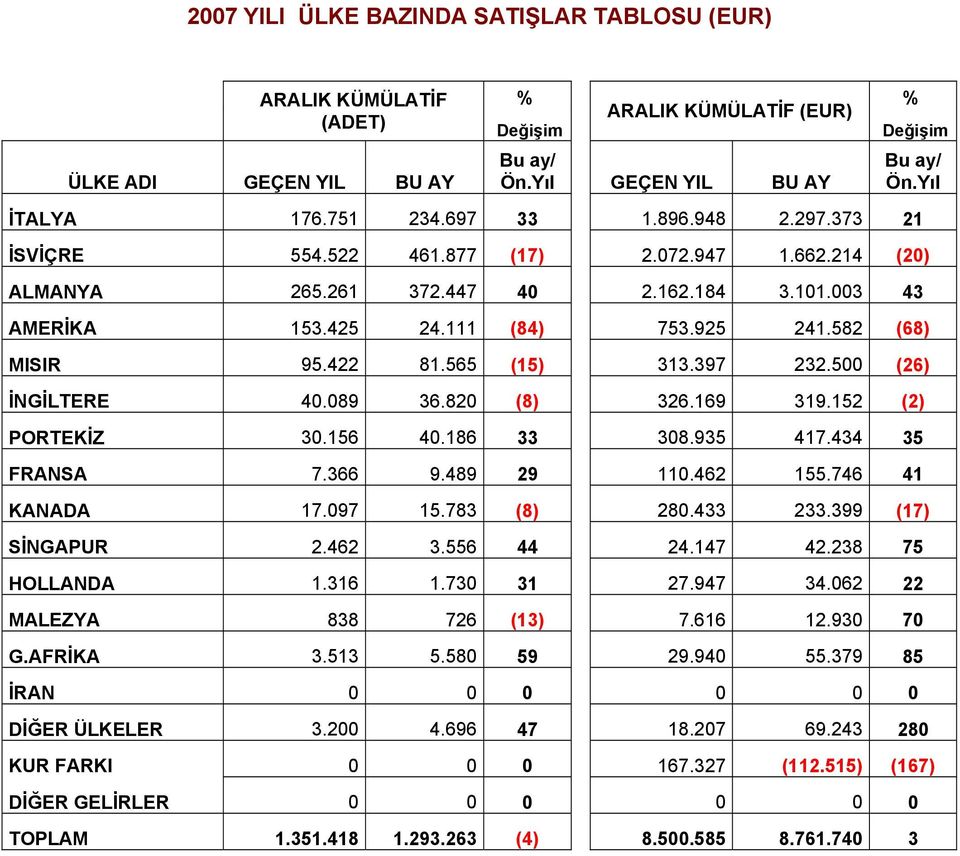 565 (15) 313.397 232.500 (26) İNGİLTERE 40.089 36.820 (8) 326.169 319.152 (2) PORTEKİZ 30.156 40.186 33 308.935 417.434 35 FRANSA 7.366 9.489 29 110.462 155.746 41 KANADA 17.097 15.783 (8) 280.