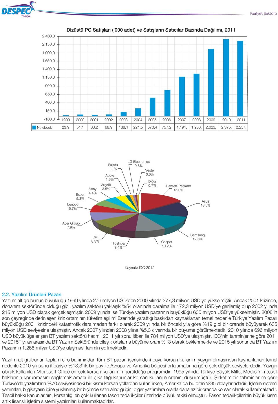 3% Arçelik 3.5% Fujitsu 1.1% LG Electronics. Vestel.6% Di er.7% HewlettPackard 15.% Asus 13.5% Acer Group 7.9% Dell 8.3% Toshiba 8.4% Casper 1.2%