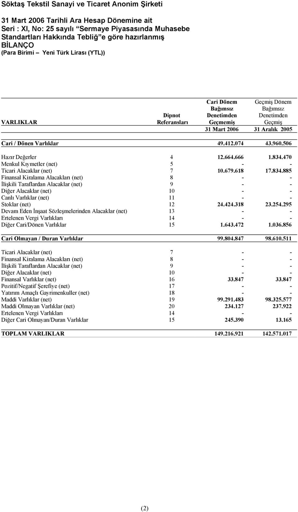 666 1.834.470 Menkul Kıymetler net) 5 - - Ticari Alacaklar net) 7 10.679.618 17.834.885 Finansal Kiralama Alacakları net) 8 - - İlişkili Taraflardan Alacaklar net) 9 - - Diğer Alacaklar net) 10 - - Canlı Varlıklar net) 11 - - Stoklar net) 12 24.