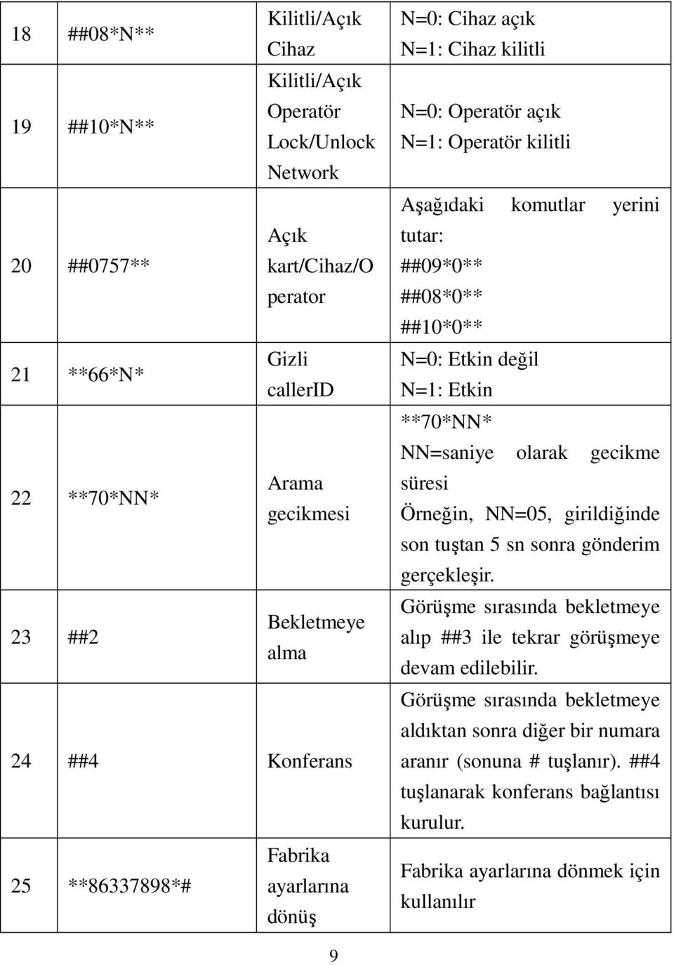 ##10*0** N=0: Etkin değil N=1: Etkin **70*NN* NN=saniye olarak gecikme süresi Örneğin, NN=05, girildiğinde son tuştan 5 sn sonra gönderim gerçekleşir.