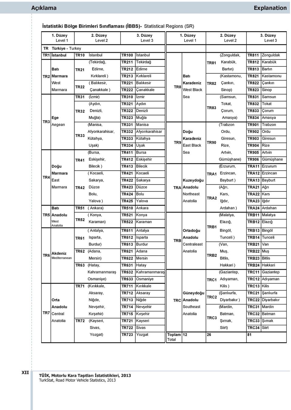 Düzey Level 3 TR Türkiye - Turkey TR1 İstanbul TR10 İstanbul TR100 İstanbul (Zonguldak, TR811 Zonguldak (Tekirdağ, TR211 Tekirdağ TR81 Karabük, TR812 Karabük Bat TR21 Edirne, TR212 Edirne Bart n)