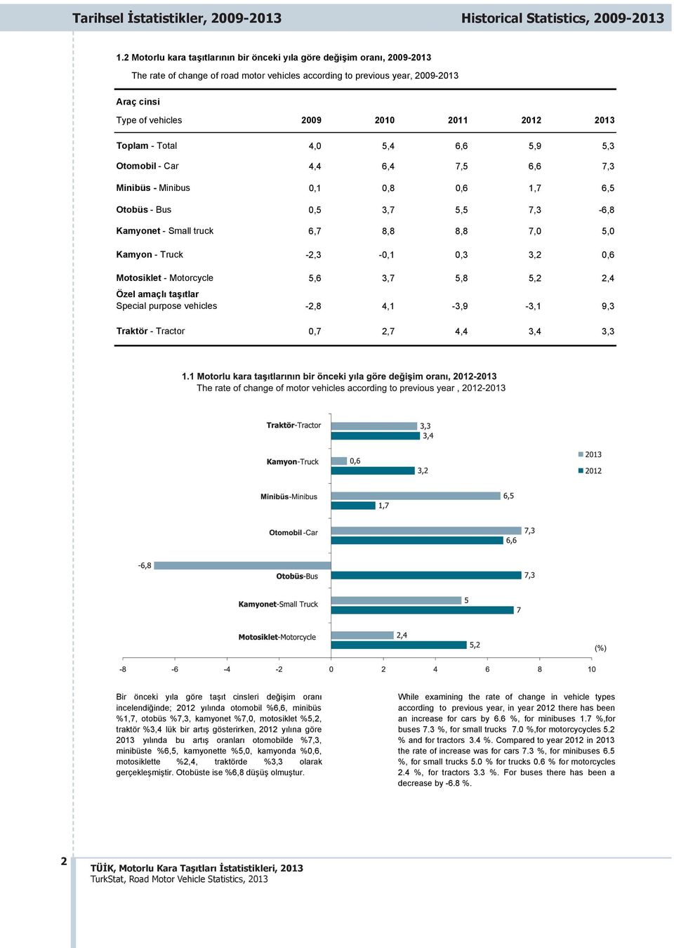 2012 2013 Toplam - Total 4,0 5,4 6,6 5,9 5,3 Otomobil - Car 4,4 6,4 7,5 6,6 7,3 Minibüs - Minibus 0,1 0,8 0,6 1,7 6,5 Otobüs - Bus 0,5 3,7 5,5 7,3-6,8 Kamyonet - Small truck 6,7 8,8 8,8 7,0 5,0