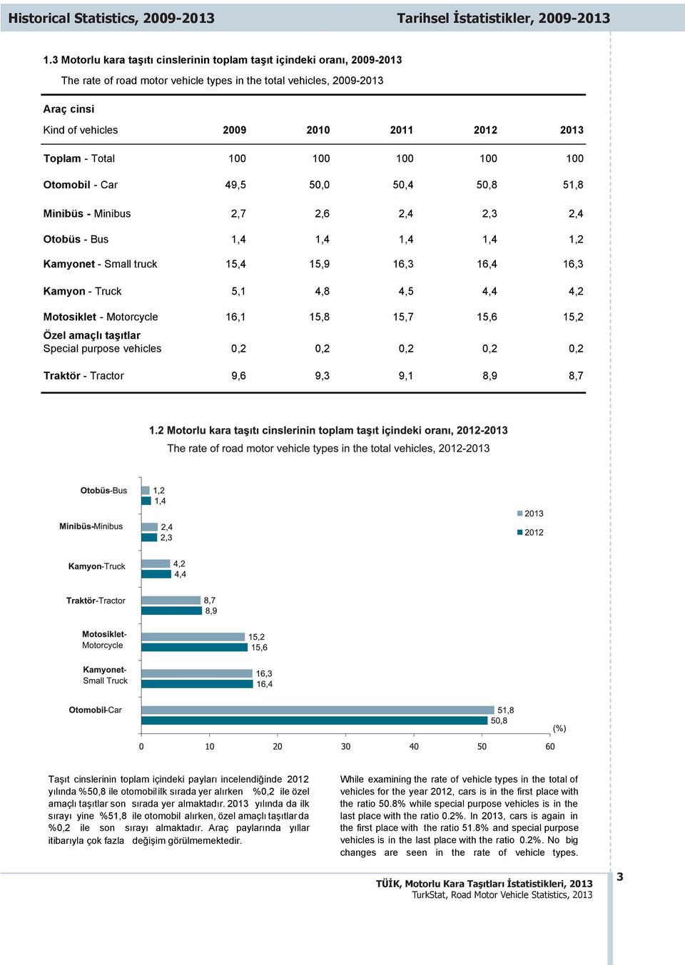 Toplam - Total 100 100 100 100 100 Otomobil - Car 49,5 50,0 50,4 50,8 51,8 Minibüs - Minibus 2,7 2,6 2,4 2,3 2,4 Otobüs - Bus 1,4 1,4 1,4 1,4 1,2 Kamyonet - Small truck 15,4 15,9 16,3 16,4 16,3