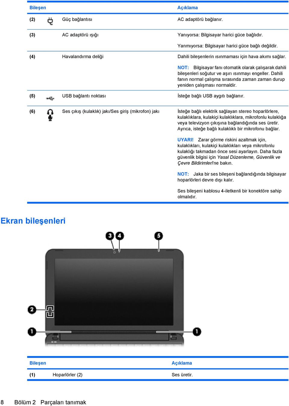 Dahili fanın normal çalışma sırasında zaman zaman durup yeniden çalışması normaldir. (5) USB bağlantı noktası İsteğe bağlı USB aygıtı bağlanır.